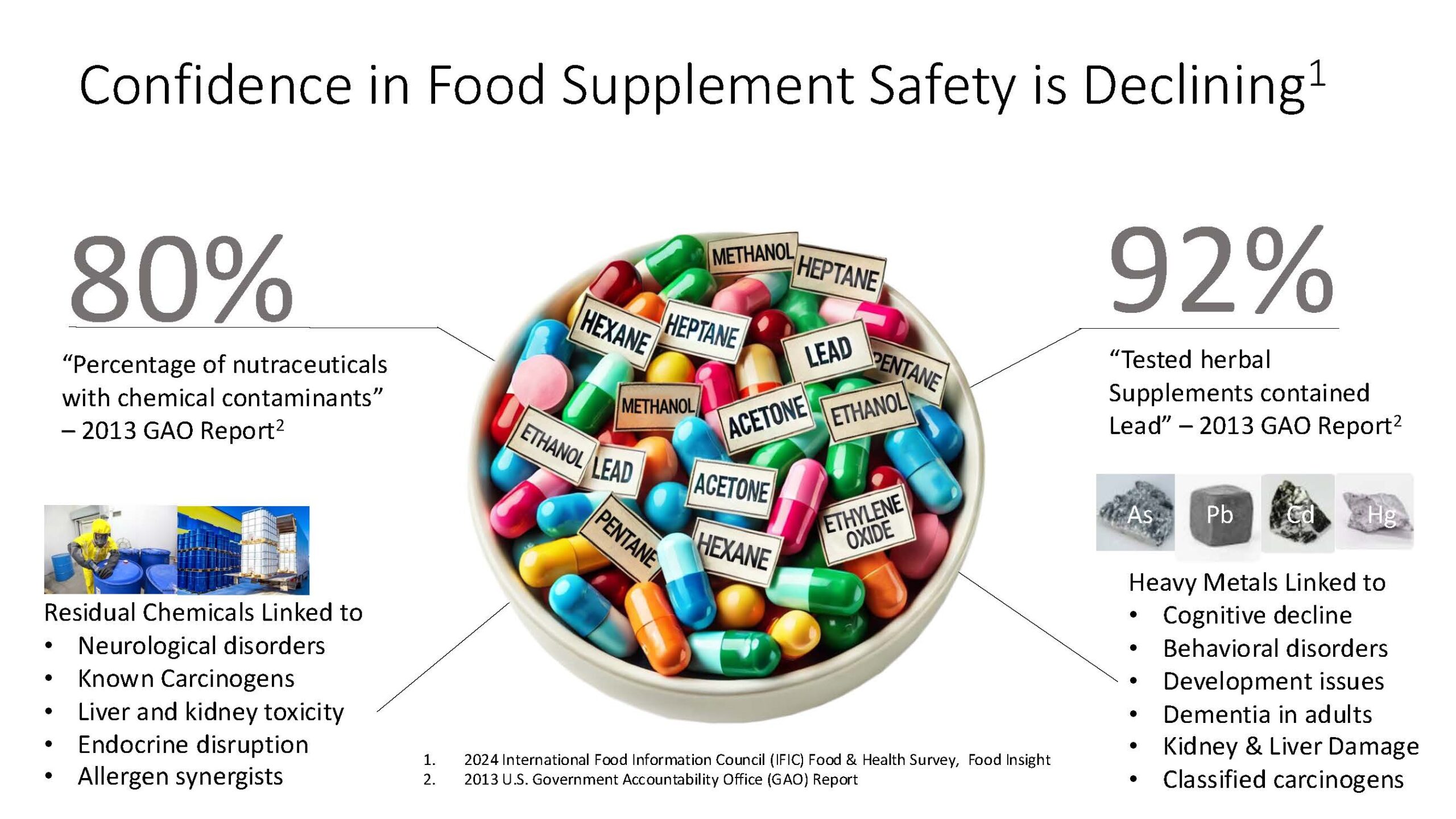 confidence in food supplement safety is declining